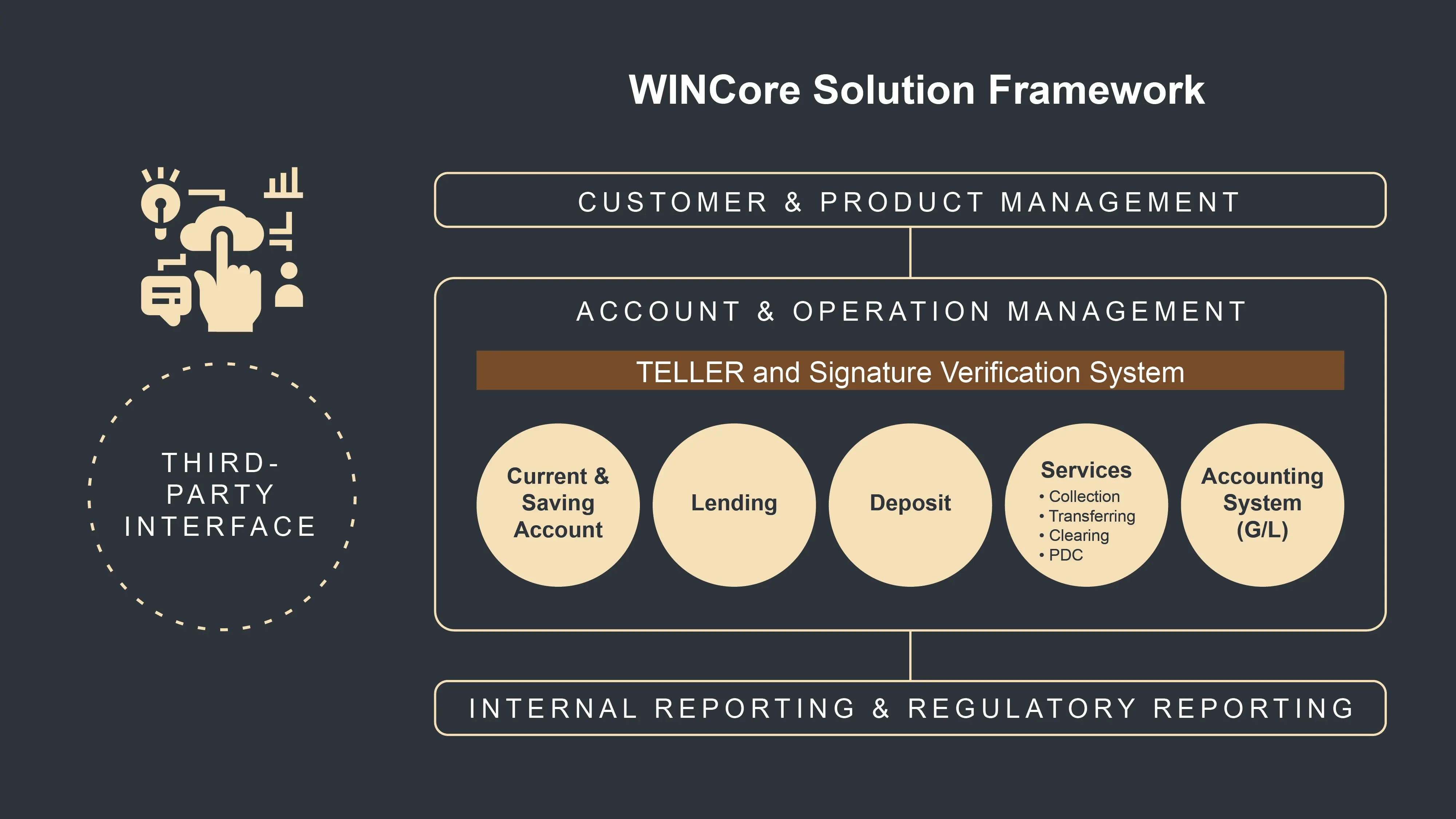 WINCore's solution framework